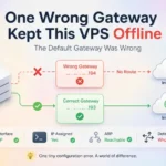 Clean WordPress feature image with a pastel frosted gradient background, visualizing a VPS network outage caused by an incorrect default gateway. Red and green routing paths compare a failed connection and a working connection, highlighting a simple but critical configuration error.